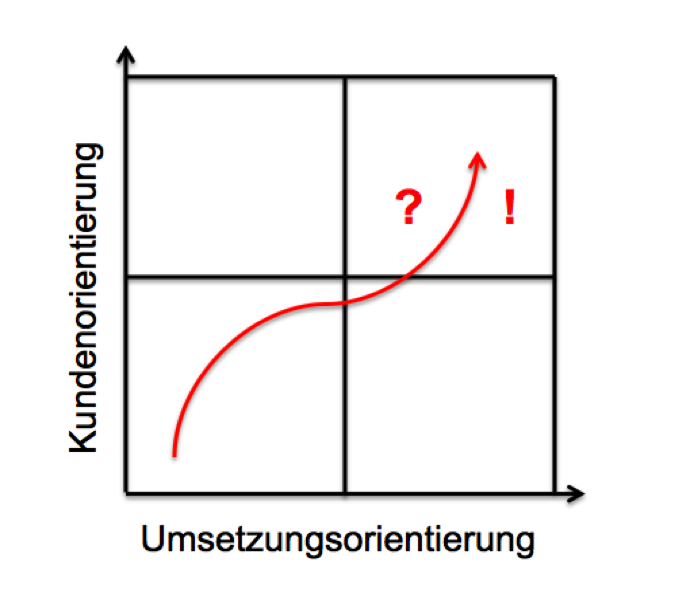 Kundenorientierung vs. Umsetzungsorientierung